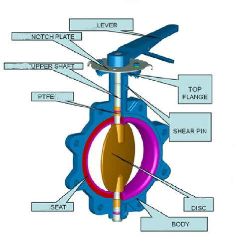 butterfly valve;wafer type butterfly valve;wafer butterfly valve;valve