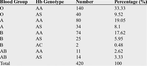 Relation between Blood groups and Hb Genotype. | Download Table