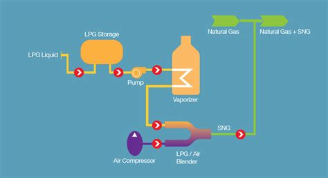 Synthetic Natural Gas - National Gas Company Oman