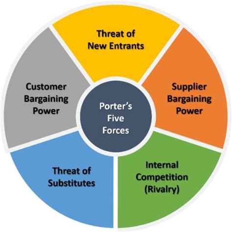 Leveraging Porter's Five Forces for Enhanced Procurement Strategies