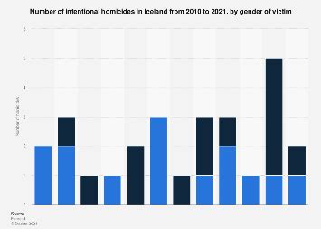 Murders in Iceland 2023 | Statista