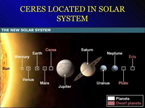 Where is Ceres in the Solar System