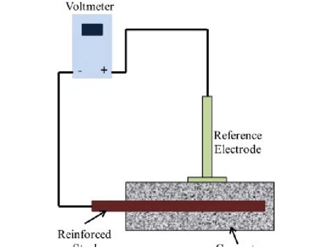 Schematic of Half Cell Potential set-up (Yodsudjai and Pattarakittam ...