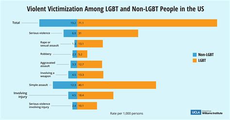 Sexual, Gender Minorities Much Likelier To Be Crime Victims | QNewsHub