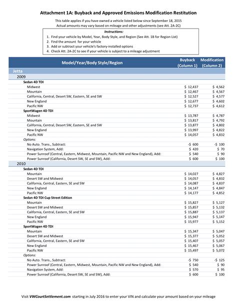 This Is What Volkswagen Will Pay 2.0 TDI Diesel Owners - SlashGear