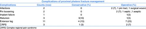 Complications of proximal phalanx fracture managements | Download ...