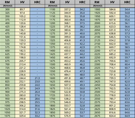 Vickers Hardness Table For Steel | Elcho Table