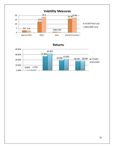 Performance and Analysis of Mutual Funds in India