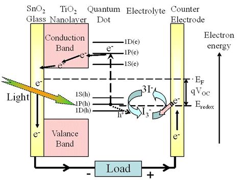 Quantum Dots Solar Cells | IntechOpen