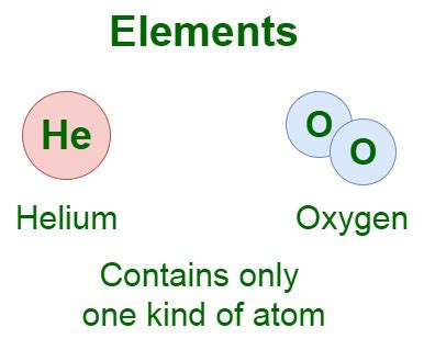 Element in Chemistry: Definition, Classification, Periodic Table