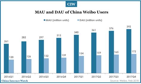 Weibo’s Monthly Active Users 392 Million in 2017 – China Internet Watch