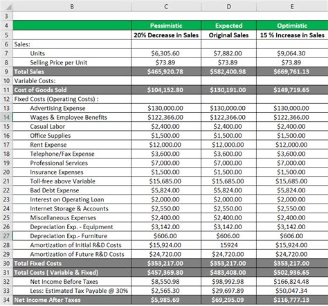 Sensitivity analysis in project Management example