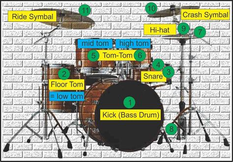 Not Drum / Notasi Drum Set - SEKITAR MUSIK