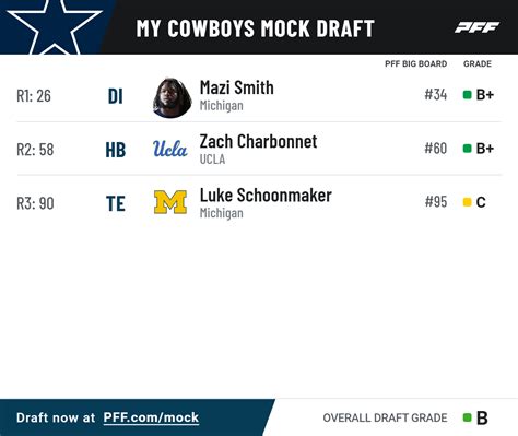 Mock Draft 2023 Nfl Pff