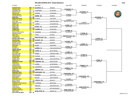 French Open 2019 results: Tennis scores, TV schedule, full draw & bracket at Roland Garros ...