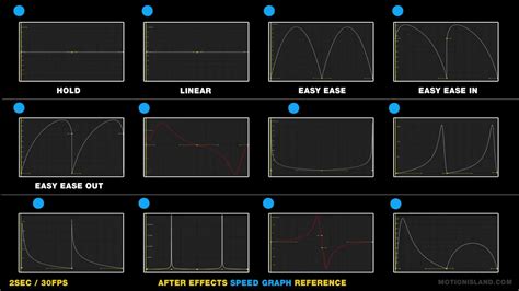 Reading The Graph Chart For Animation In After Effects