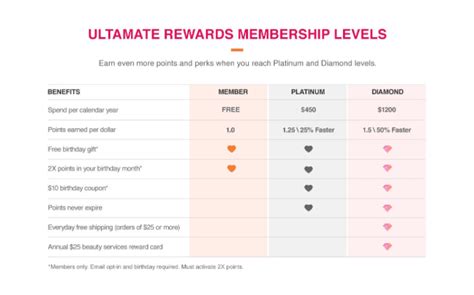 Rewards Case Study: Ultamate Rewards