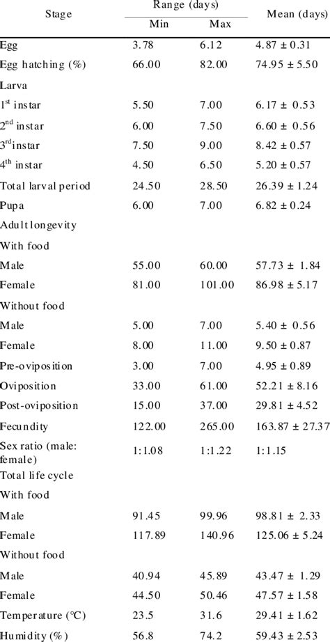 Biology of Sitophilus oryzae (Linnaeus) | Download Table