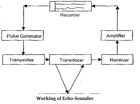 What is an Echo Sounder, its principle, errors and corrective action? – Page 2 – MarineGyaan