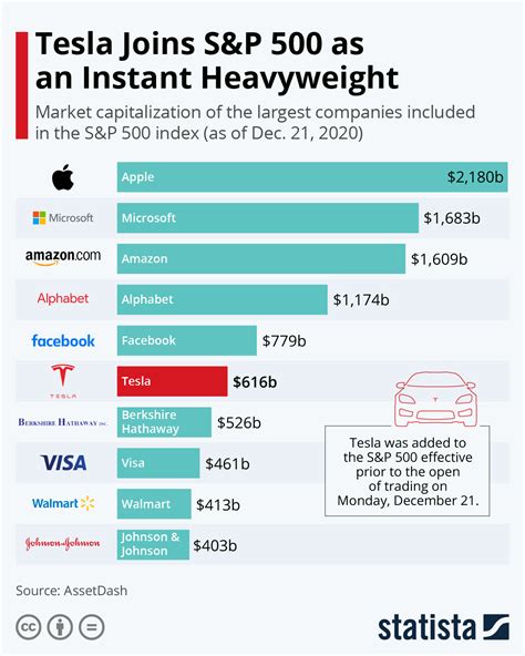 Chart: Tesla Joins S&P 500 as an Instant Heavyweight | Statista