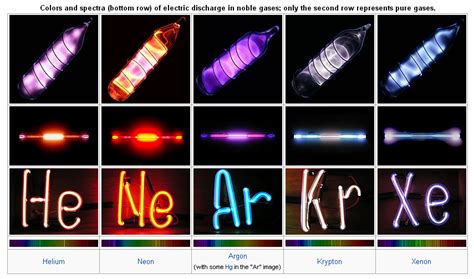 希ガスの性質－He、Ne、Ar、Kr、Xe、Rn－ | Chemihack：おうちで学べる化学