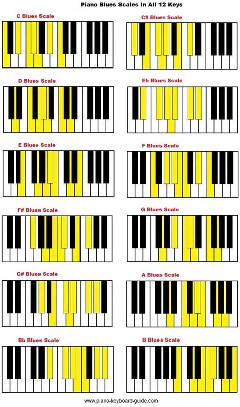 Piano blues scales | Piano chords, Piano scales, Piano chords chart