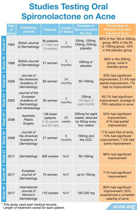 Spironolactone in Acne Treatment - Acne.org