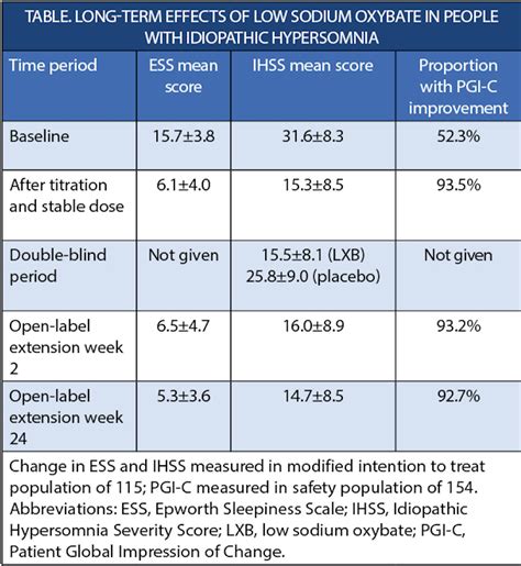 Long-Term Efficacy and Safety of Low Sodium Oxybate for Idiopathic ...