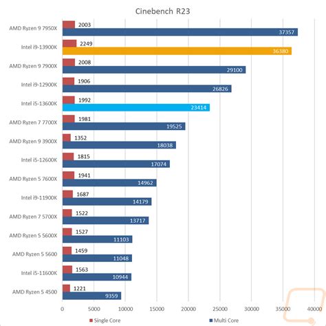 CPU Performance - Page 3 - LanOC Reviews