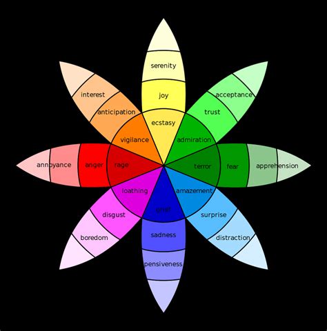 Plutchik's Wheel of Emotions. Opposite emotions are placed on opposite... | Download Scientific ...