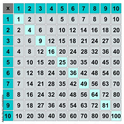 Multiplication table. Multiplication Square. Educational illustration chart for school students ...