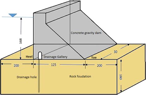 Cross section of the assumed concrete gravity dam | Download Scientific Diagram