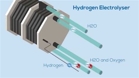 The Hydrogen Electrolyser - YouTube