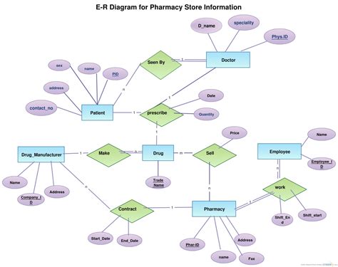 Er Diagram Examples For Inventory Management System | ERModelExample.com