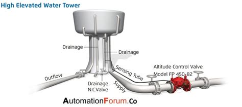 Level Control Valve with Altitude Pilot | Instrumentation and Control Engineering