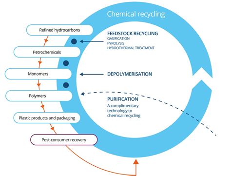 Plastics Recyclers formed Chemical Recycling Group – Green Chemicals Blog