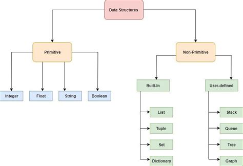 6 Best Data Structures and Algorithms Courses for Python Developers to Learn in 2022 | by ...