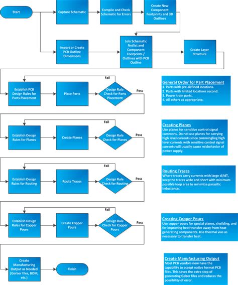 Pcb Design Procedure - Design Talk