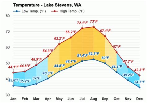 Yearly & Monthly weather - Lake Stevens, WA