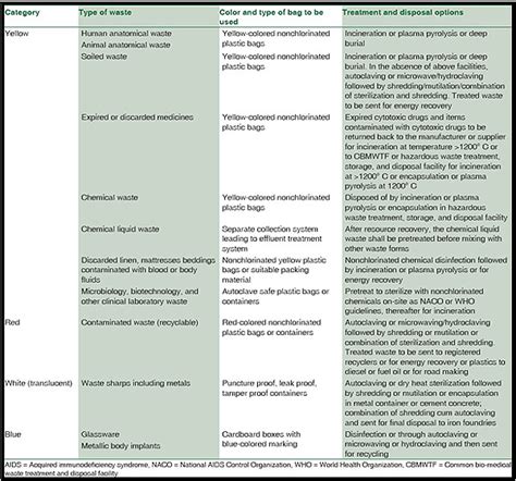 Biomedical Waste Management and its Importance | AIHMS Blog