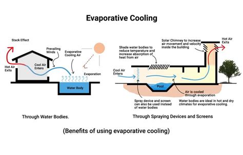 What are Passive Cooling Techniques (Types etc.) - Layak Architect