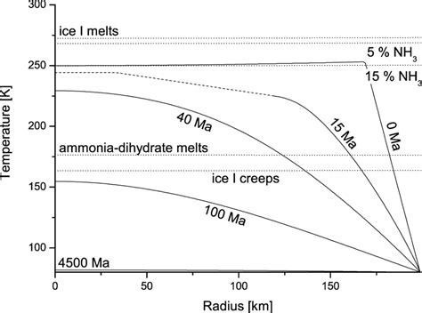 Thermal evolution of Mimas for T N = 80 K (panel a) and T N = 250 K ...