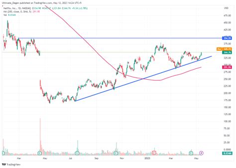 Netflix Stock Price Forecast: Is $400 Still On The Cards?