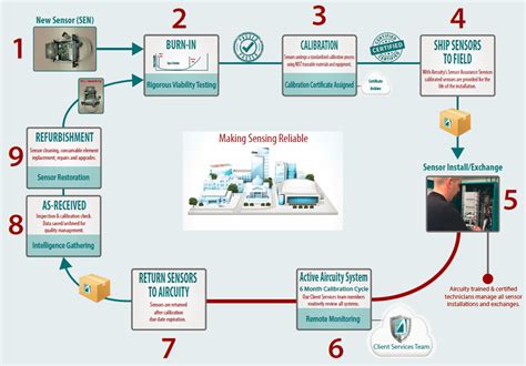 Sensor Calibration - Metropolitan Equipment Group HVAC