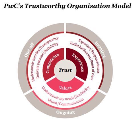 Measuring trustworthiness