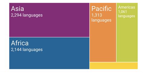 These are the continents that have the most languages. - The Language Nerds