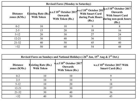 Delhi Metro fares hiked from today, check here for new rates | Latest ...