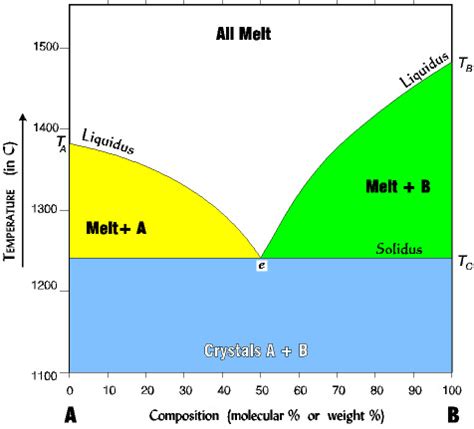 Miscela eutettica: grafico, punto eutettico - Chimicamo