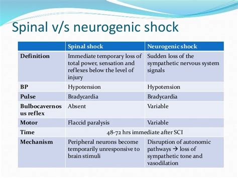 spinal shock by Om Wakde