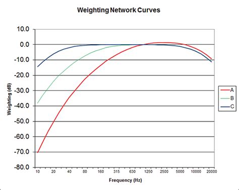 Sound Level Meter Weighting Curves – Blog Dandk